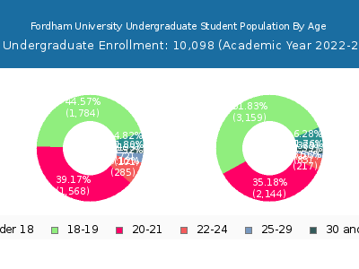 Fordham University 2023 Undergraduate Enrollment Age Diversity Pie chart