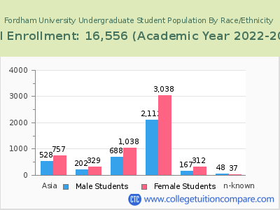 Fordham University 2023 Undergraduate Enrollment by Gender and Race chart
