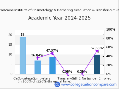 Formations Institute of Cosmetology & Barbering 2025 Graduation Rate chart