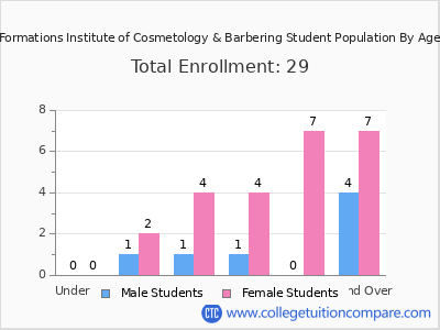 Formations Institute of Cosmetology & Barbering 2024 Student Population by Age chart