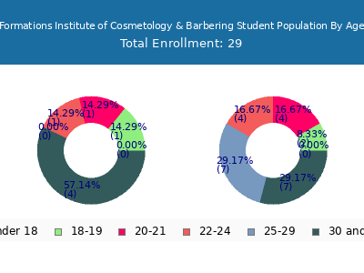 Formations Institute of Cosmetology & Barbering 2024 Student Population Age Diversity Pie chart