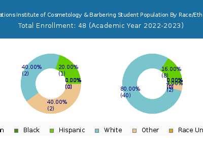 Formations Institute of Cosmetology & Barbering 2023 Student Population by Gender and Race chart