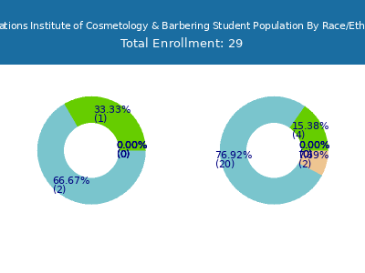 Formations Institute of Cosmetology & Barbering 2025 Student Population by Gender and Race chart