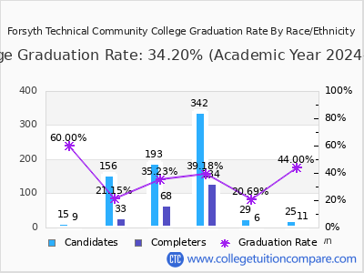 Forsyth Technical Community College graduation rate by race