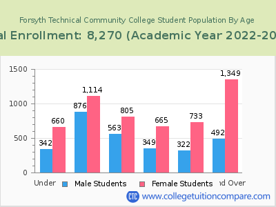 Forsyth Technical Community College 2023 Student Population by Age chart