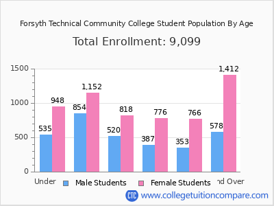 Forsyth Technical Community College 2025 Student Population by Age chart