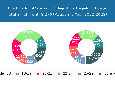 Forsyth Technical Community College 2023 Student Population Age Diversity Pie chart