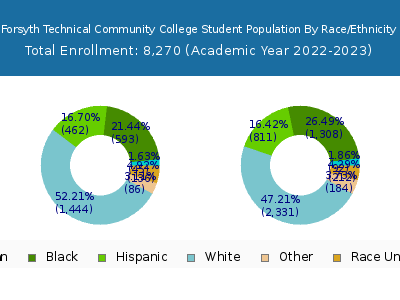 Forsyth Technical Community College 2023 Student Population by Gender and Race chart