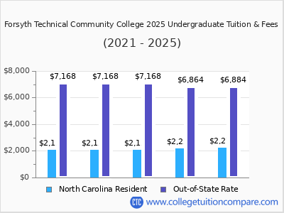 Forsyth Technical Community College 2025 undergraduate tuition chart