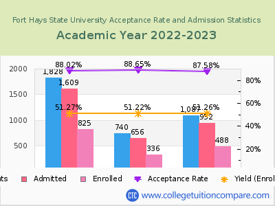Fort Hays State University 2023 Acceptance Rate By Gender chart