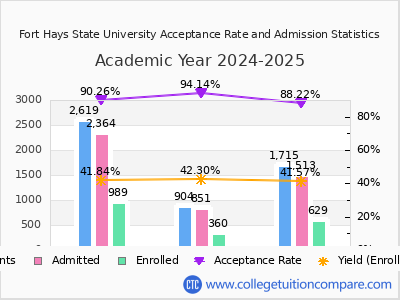 Fort Hays State University 2025 Acceptance Rate By Gender chart