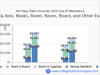 Fort Hays State University 2025 COA (cost of attendance) chart