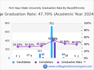 Fort Hays State University graduation rate by race