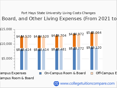 Fort Hays State University 2025 room & board cost chart