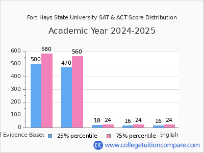 Fort Hays State University 2025 SAT and ACT Score Chart