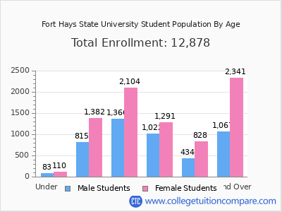 Fort Hays State University 2024 Student Population by Age chart