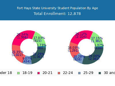 Fort Hays State University 2024 Student Population Age Diversity Pie chart