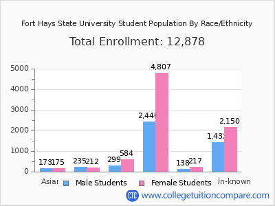 Fort Hays State University 2025 Student Population by Gender and Race chart