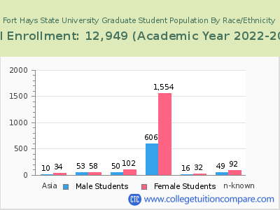 Fort Hays State University 2023 Graduate Enrollment by Gender and Race chart