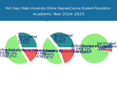 Fort Hays State University 2025 Online Student Population chart