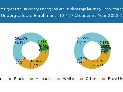 Fort Hays State University 2023 Undergraduate Enrollment by Gender and Race chart