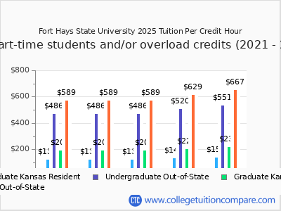 Fort Hays State University 2025 cost per credit hour chart
