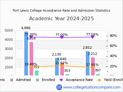 Fort Lewis College 2025 Acceptance Rate By Gender chart