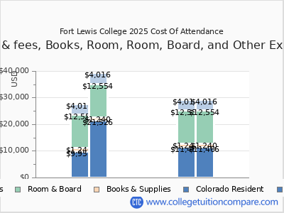 Fort Lewis College 2025 COA (cost of attendance) chart