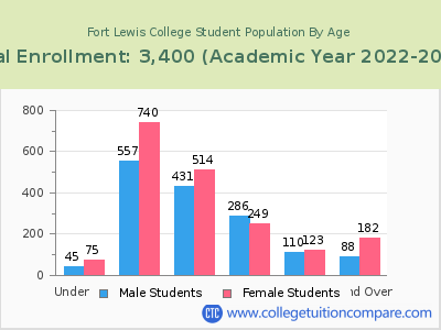 Fort Lewis College 2023 Student Population by Age chart