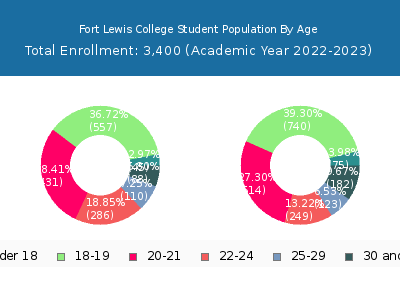 Fort Lewis College 2023 Student Population Age Diversity Pie chart