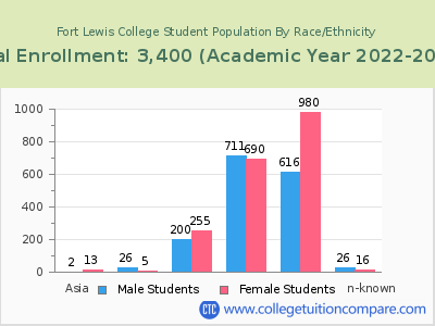 Fort Lewis College 2023 Student Population by Gender and Race chart