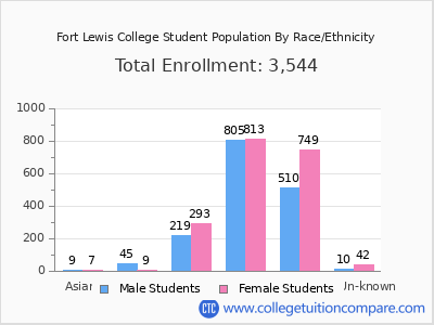 Fort Lewis College 2025 Student Population by Gender and Race chart