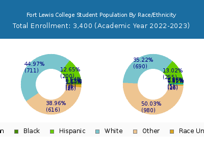 Fort Lewis College 2023 Student Population by Gender and Race chart