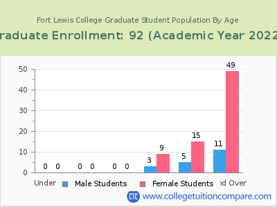 Fort Lewis College 2023 Graduate Enrollment by Age chart