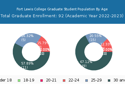Fort Lewis College 2023 Graduate Enrollment Age Diversity Pie chart