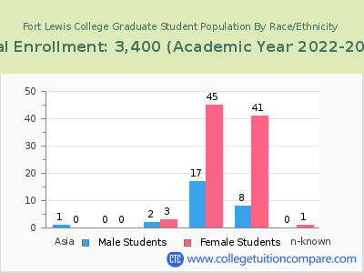 Fort Lewis College 2023 Graduate Enrollment by Gender and Race chart
