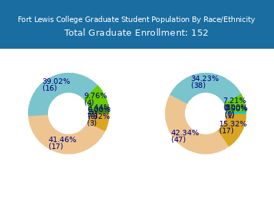 Fort Lewis College 2025 Graduate Enrollment by Gender and Race chart