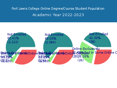 Fort Lewis College 2023 Online Student Population chart