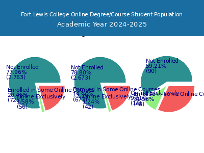 Fort Lewis College 2025 Online Student Population chart