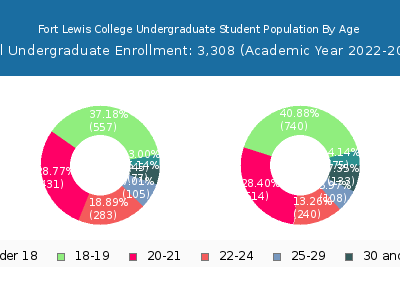 Fort Lewis College 2023 Undergraduate Enrollment Age Diversity Pie chart