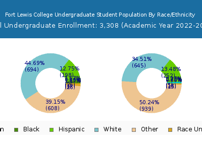 Fort Lewis College 2023 Undergraduate Enrollment by Gender and Race chart