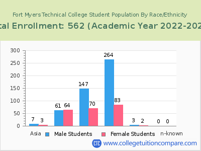 Fort Myers Technical College 2023 Student Population by Gender and Race chart