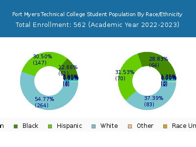 Fort Myers Technical College 2023 Student Population by Gender and Race chart