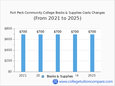 Fort Peck Community College 2025 books & supplies cost chart