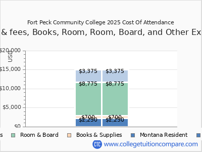 Fort Peck Community College 2025 COA (cost of attendance) chart