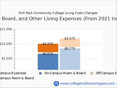 Fort Peck Community College 2025 room & board cost chart