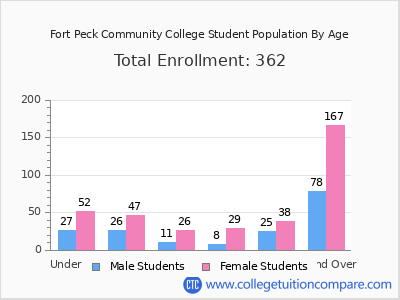 Fort Peck Community College 2024 Student Population by Age chart