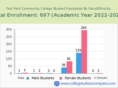 Fort Peck Community College 2023 Student Population by Gender and Race chart