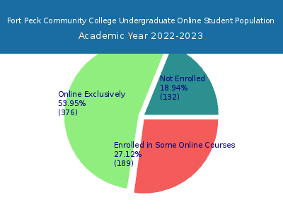 Fort Peck Community College 2023 Online Student Population chart