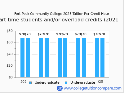 Fort Peck Community College 2025 cost per credit hour chart
